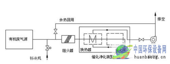 催化燃烧废气处理装置