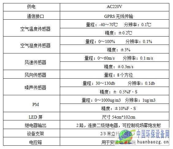 RS-ZSYC1噪声扬尘监测设备